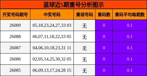 蓝球近5期重号分析图示
