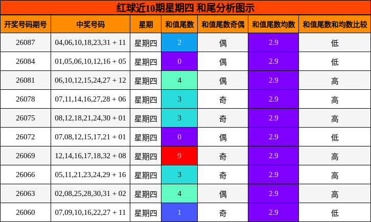 红球近10期星期四 和尾分析图示