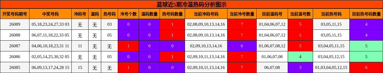 蓝球近5期冷温热码分析图示