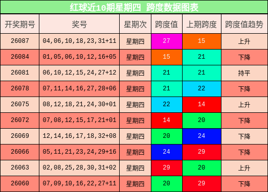 跨度分析