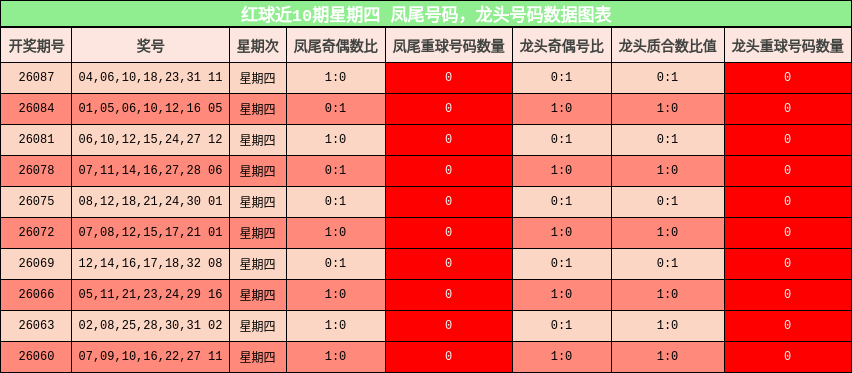 凤尾号码分析，龙头号码分析
