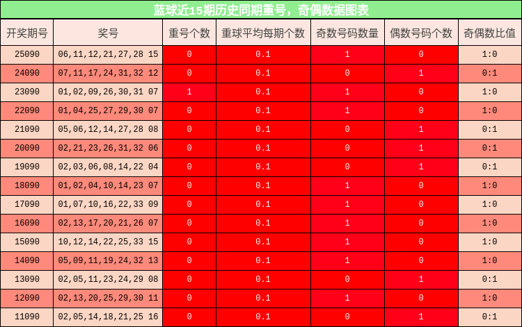 重号分析，奇偶分析
