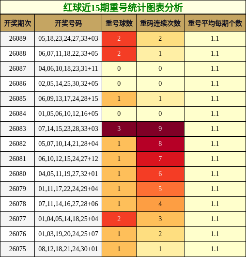 红球近15期重号统计图表分析
