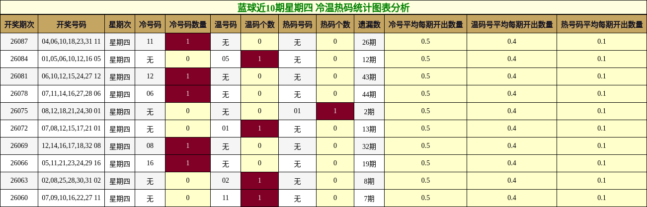 蓝球近10期星期四 冷温热码统计图表分析