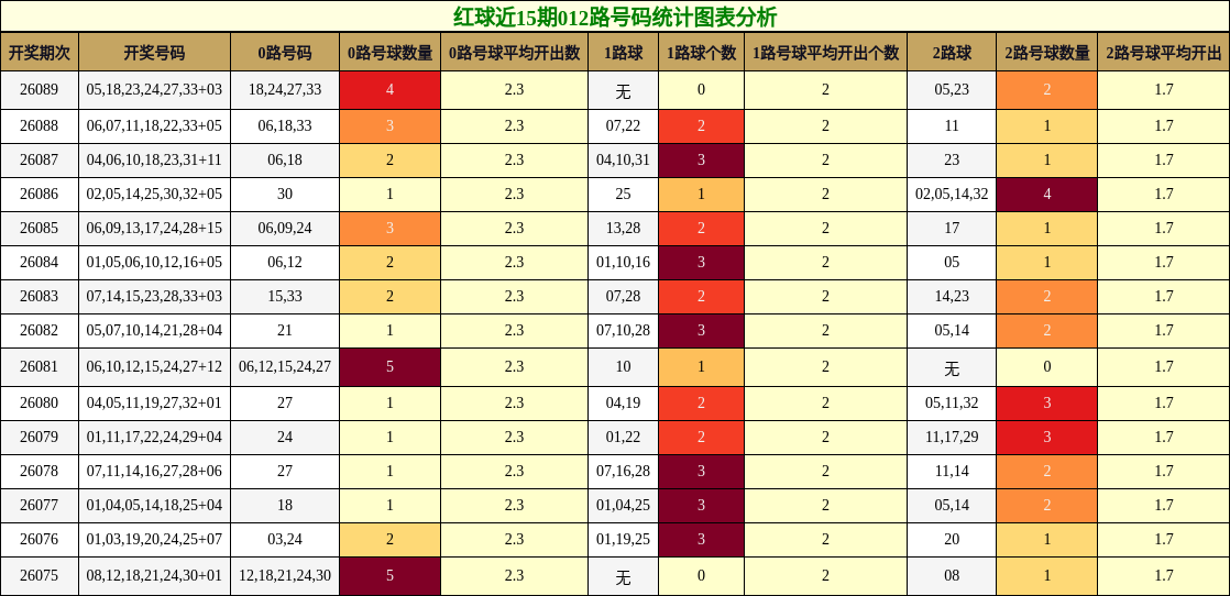 红球近15期012路号码统计图表分析