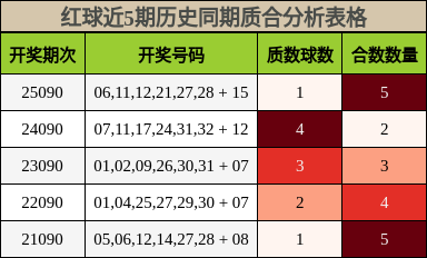 红球近5期历史同期质合分析表格
