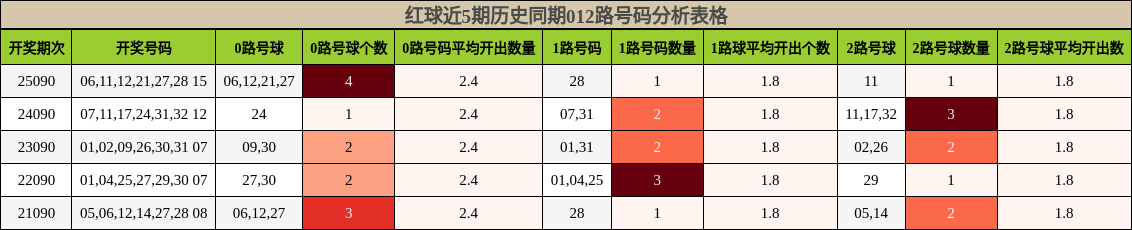 红球近5期历史同期012路号码分析表格