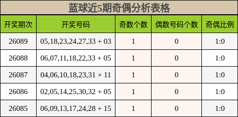 蓝球近5期奇偶分析表格