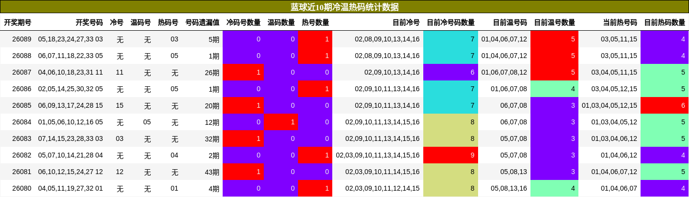 冷温热码分析