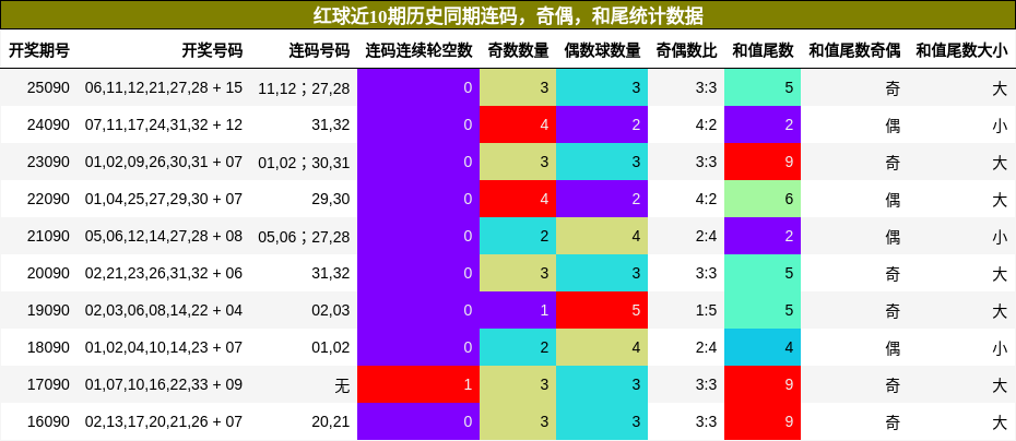 连码分析,奇偶分析,和尾分析