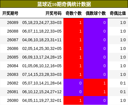奇偶分析