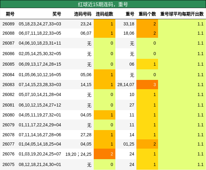 连码分析,重号分析