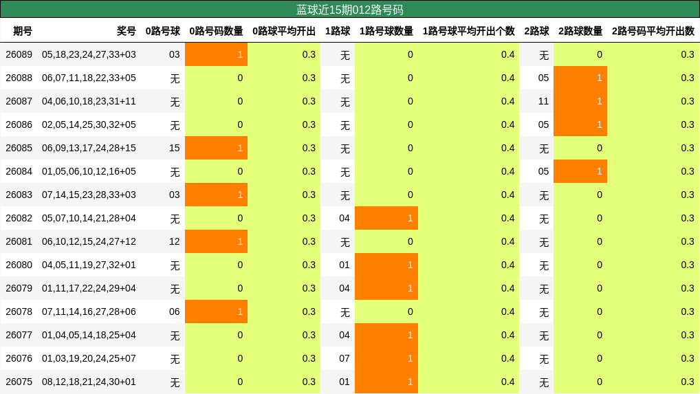 012路号码分析