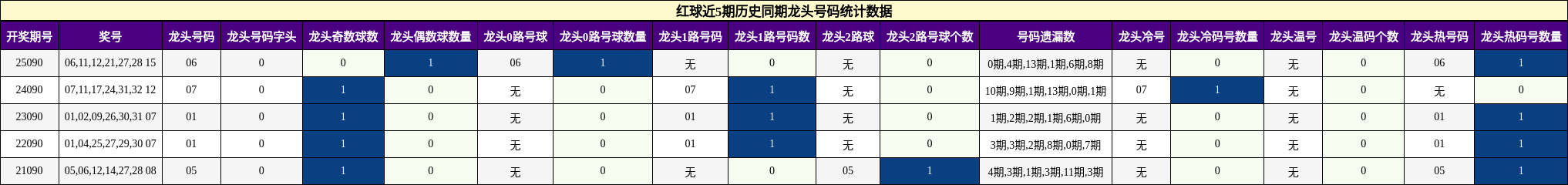 红球近5期历史同期龙头号码统计数据