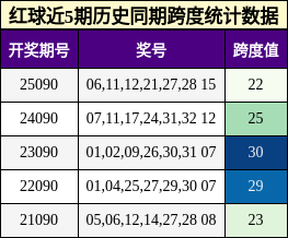 红球近5期历史同期跨度统计数据
