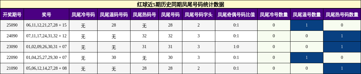 红球近5期历史同期凤尾号码统计数据