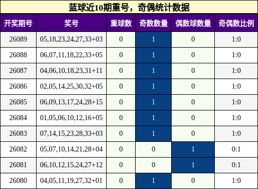 蓝球近10期重号,奇偶统计数据