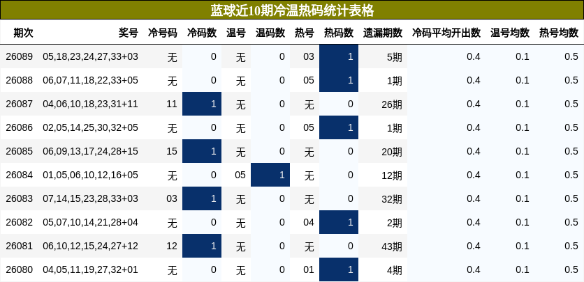 冷温热码分析