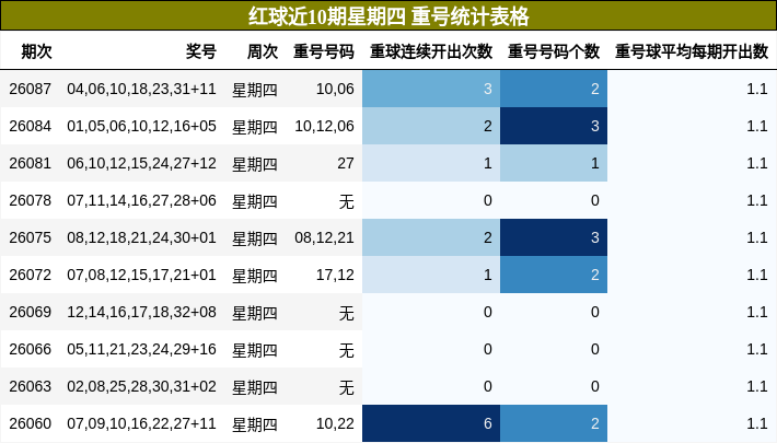 重号分析