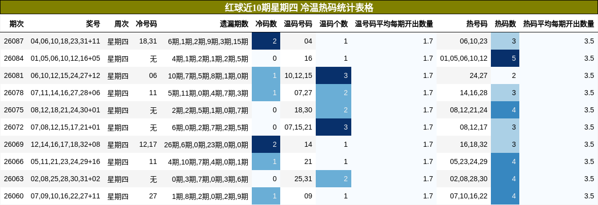 冷温热码分析