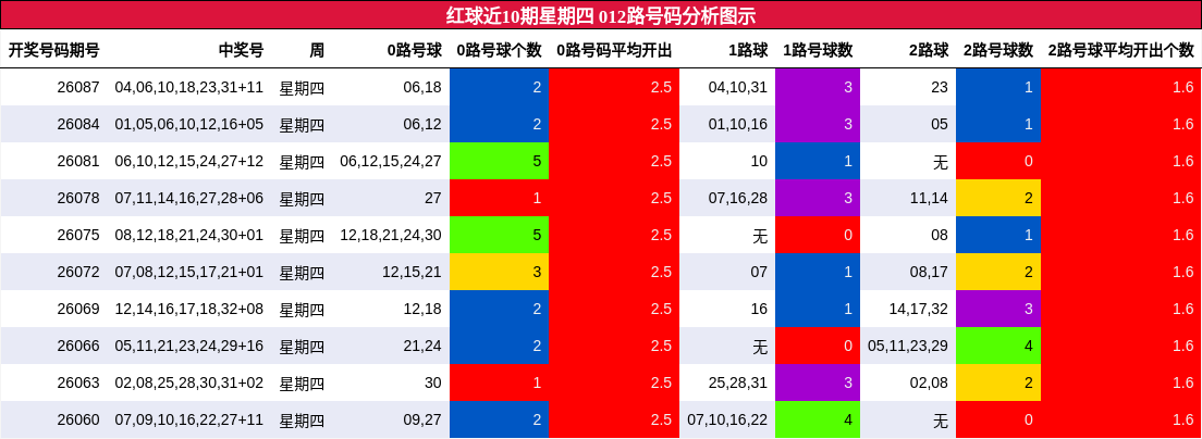 012路号码分析