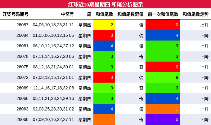 和尾分析