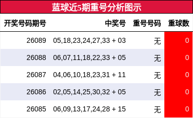 重号分析