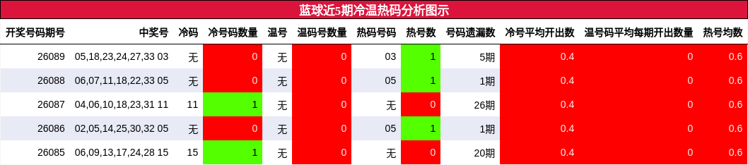 冷温热码分析