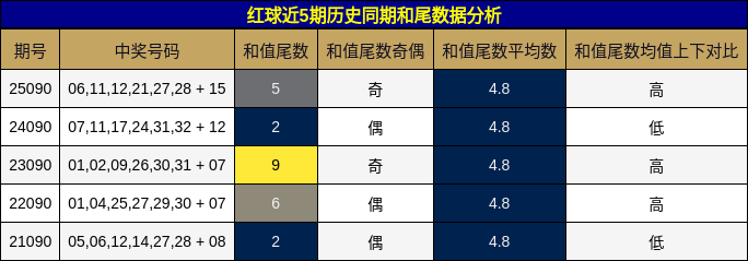 和尾分析