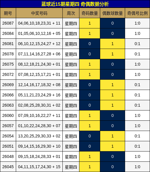 奇偶分析