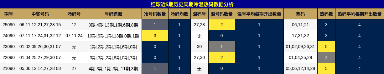冷温热码分析