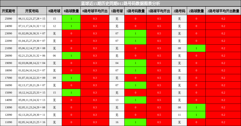 012路号码分析