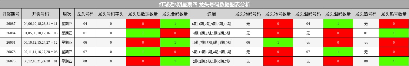 龙头号码分析