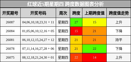 跨度分析
