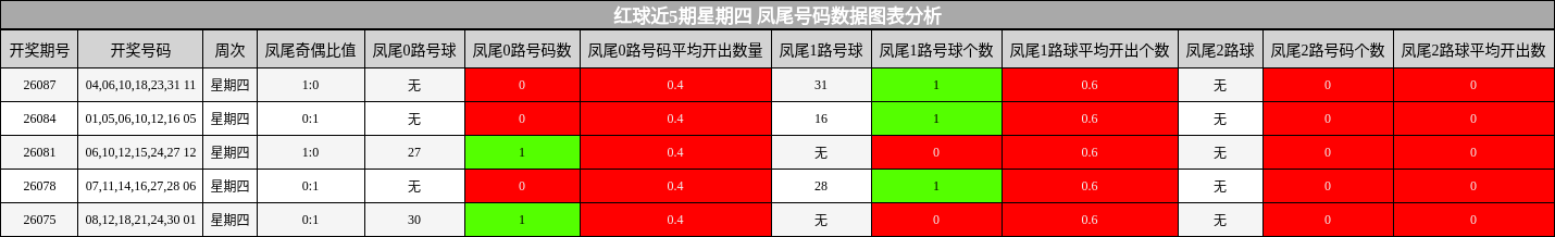凤尾号码分析