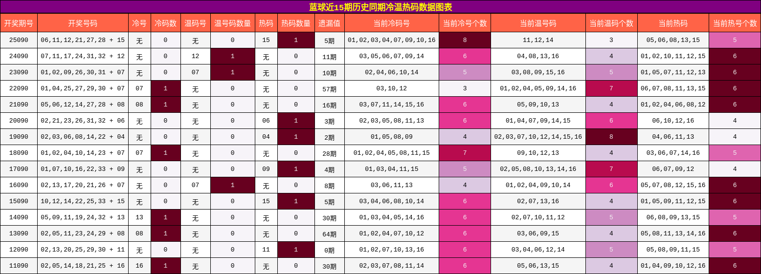冷温热码分析