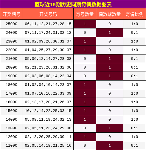 奇偶分析