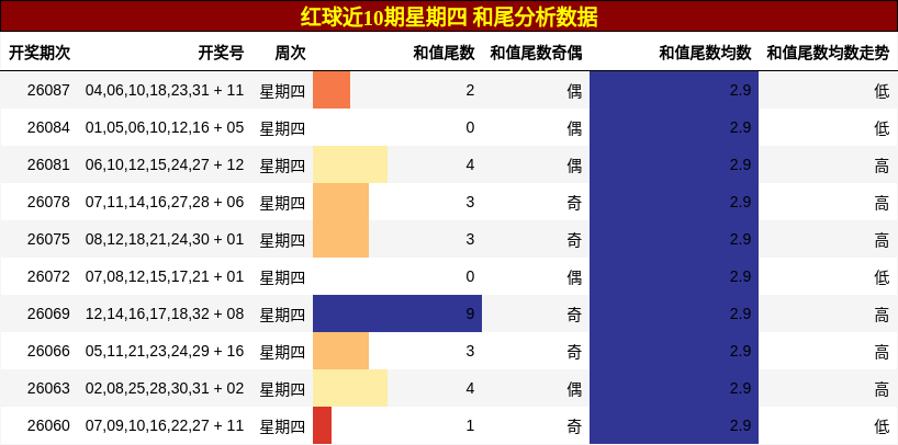 红球近10期星期四 和尾分析数据