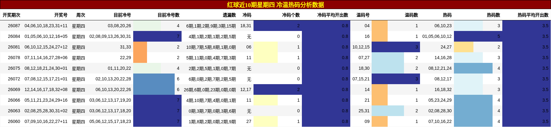 红球近10期星期四 冷温热码分析数据