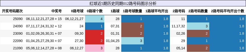 红球近5期历史同期012路号码图示分析