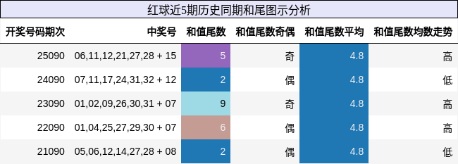 红球近5期历史同期和尾图示分析