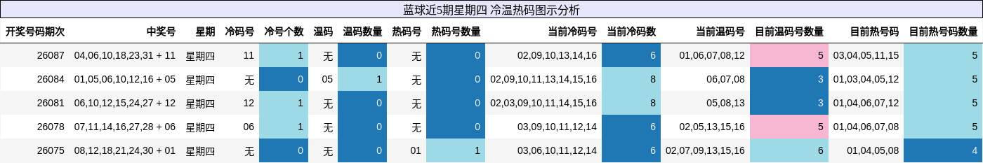 蓝球近5期星期四 冷温热码图示分析