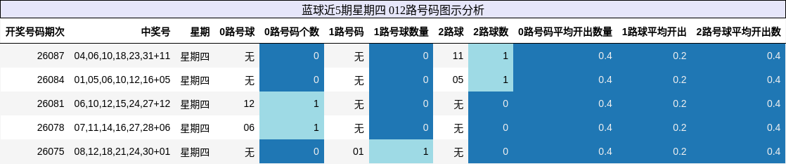 蓝球近5期星期四 012路号码图示分析