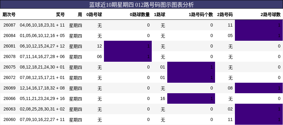 蓝球近10期星期四 012路号码图示图表分析