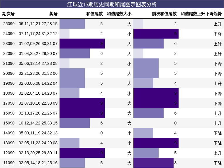 红球近15期历史同期和尾图示图表分析