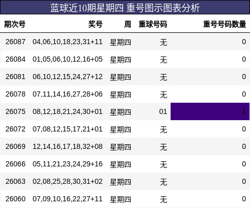 蓝球近10期星期四 重号图示图表分析