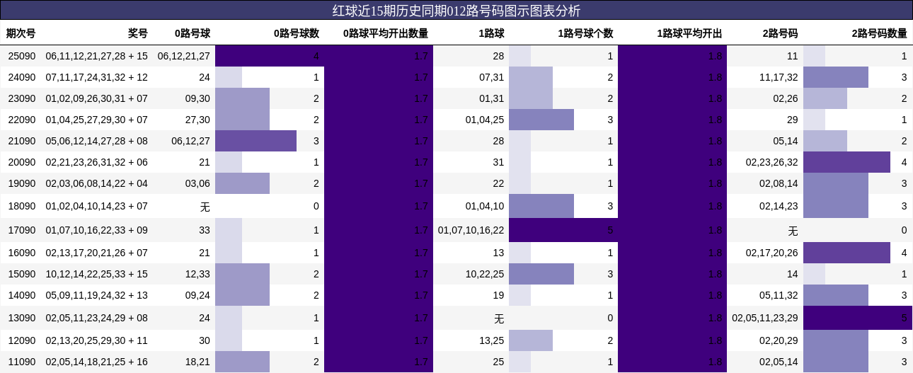 红球近15期历史同期012路号码图示图表分析