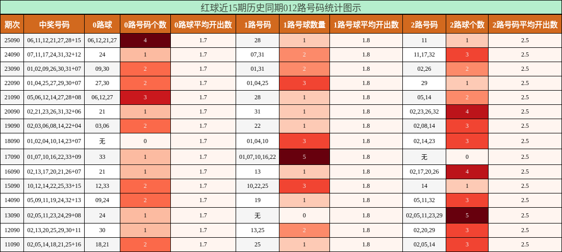 红球近15期历史同期012路号码统计图示