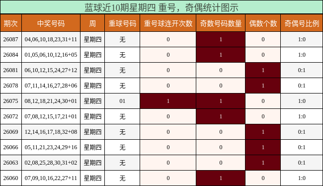 蓝球近10期星期四 重号,奇偶统计图示