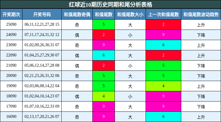 和尾分析